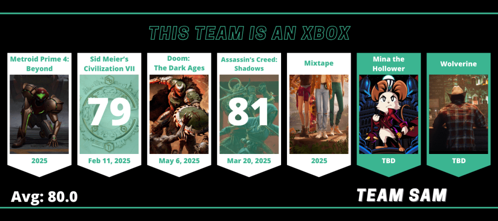 Fantasy Gaming 2025 - Team Sam (End of March Standings)