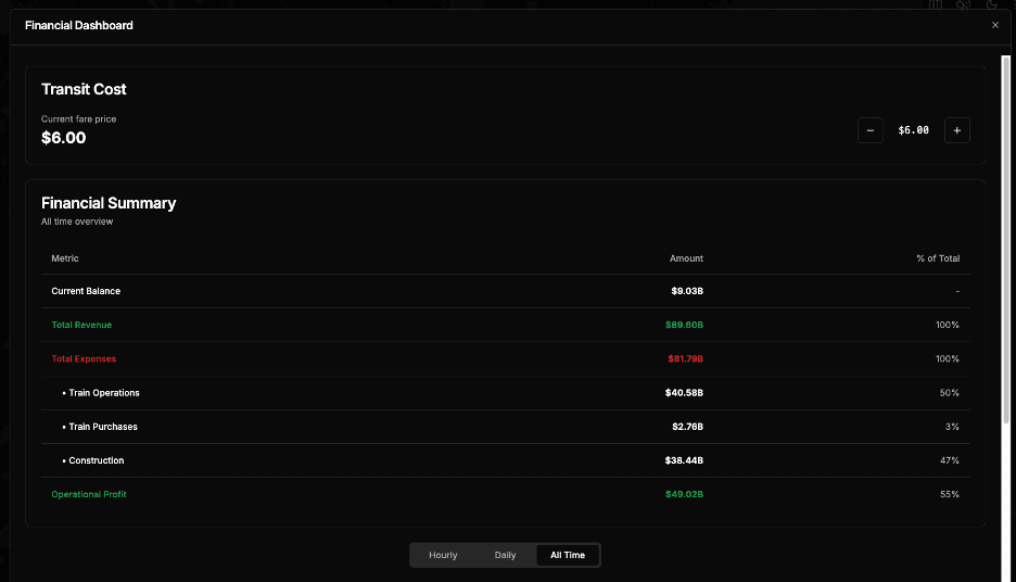 A screenshot of Subway Builder showing a detailed Financial Dashboard that allows players to set transit costs and view profit margins. 