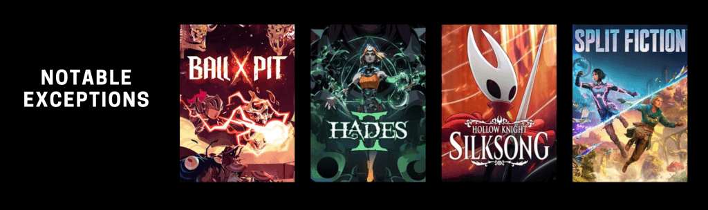 A graphic saying "notable exceptions" and showing the cover art for 4 indie games: Ball X Pit, Hades II, Hollow Knight: Silksong, and Split Fiction